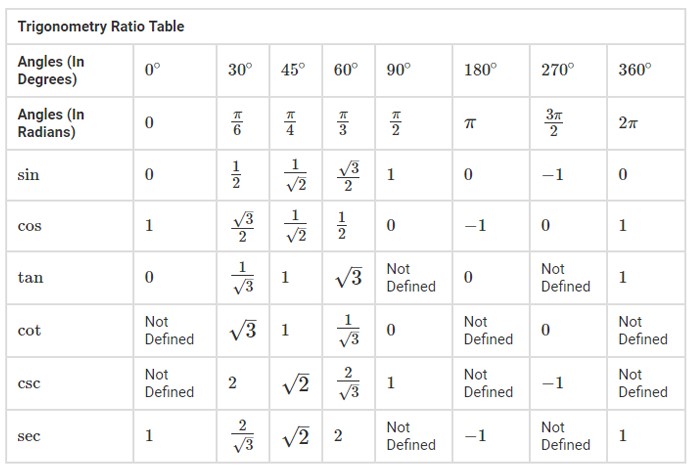 trigonometric table of values