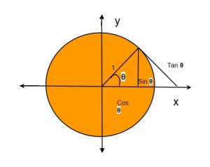 unit circle trigo table