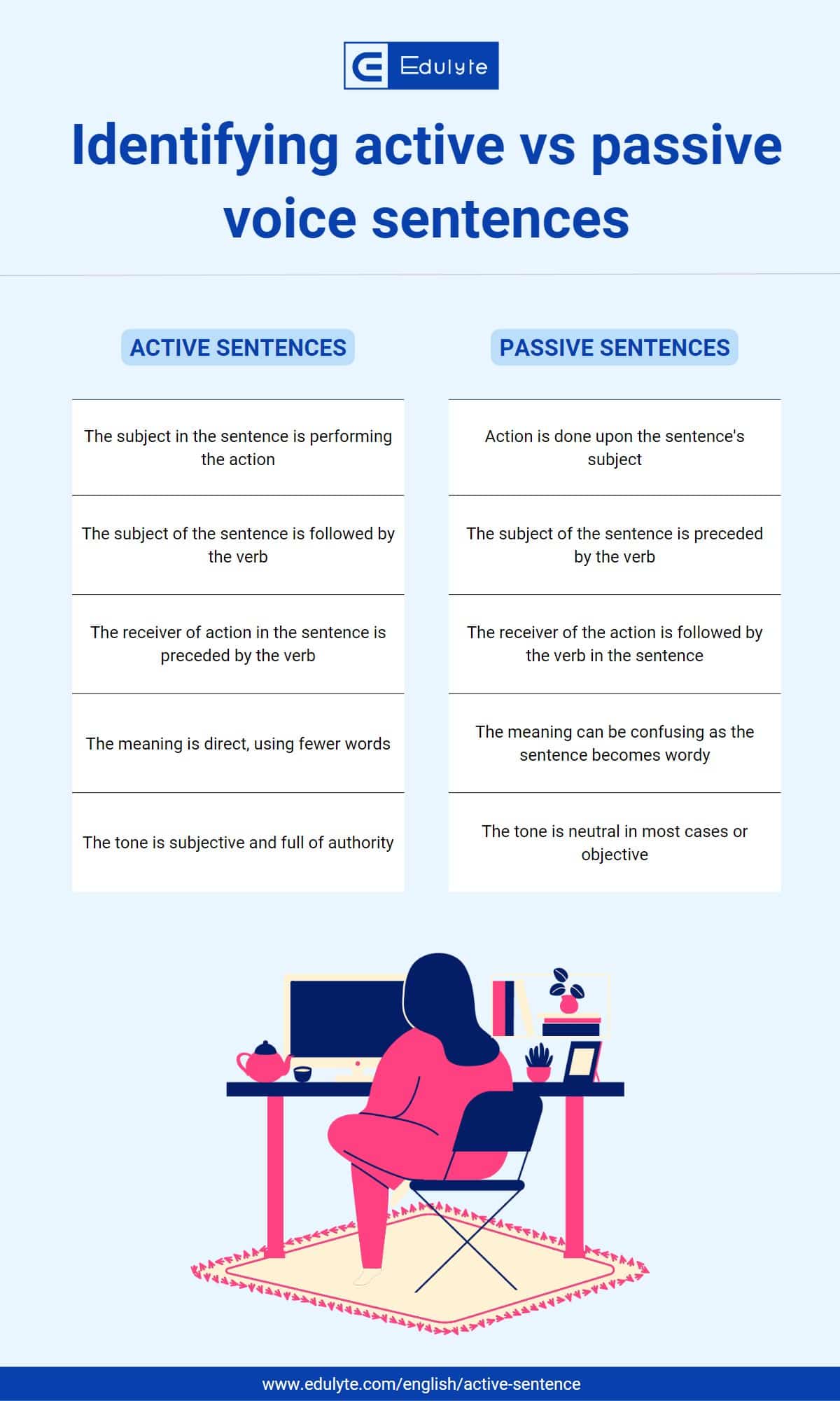 active vs passive sentences infographic