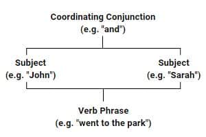 Compound subject sentences with nor 