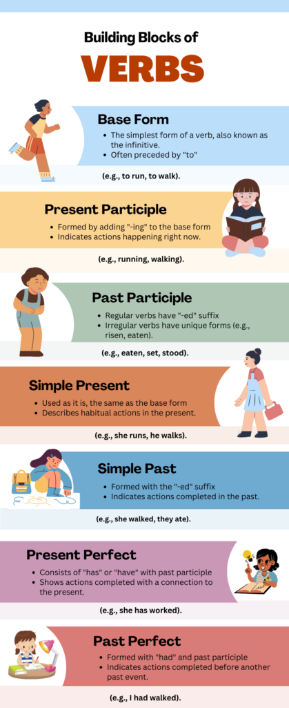 Unveiling the Foundation: Exploring Verb Base Forms and Word Variations