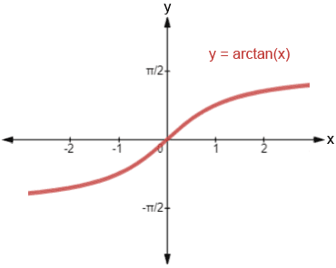 Practical Applications of Arctan
