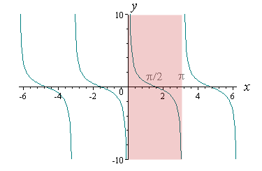 The graph is y = cot x