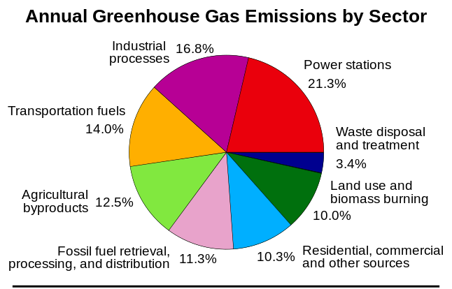 pte pie chart template