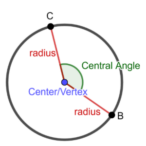 All central angles sum up to 360 degrees.