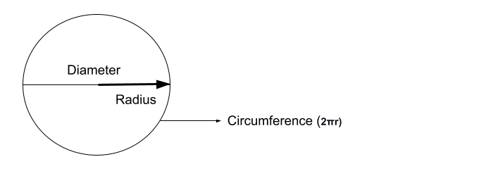 Circumference of a Circle
