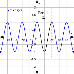Cosine Functions