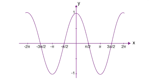 Cosine (cos) Function