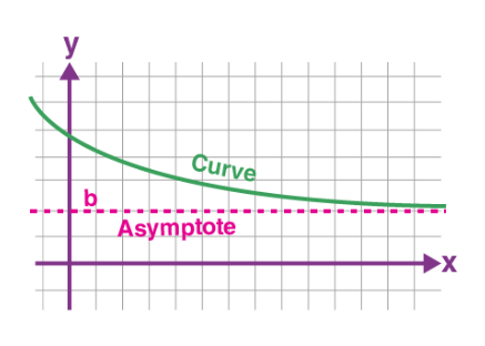 Horizontal Asymptote