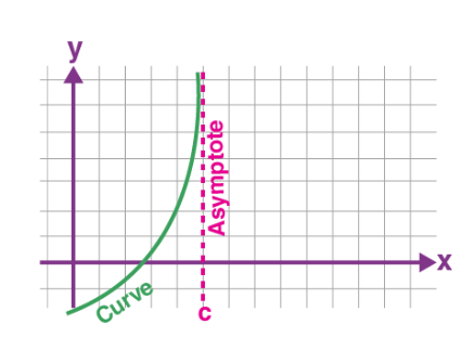Vertical Asymptote
