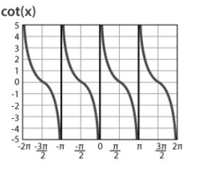 cot(x)