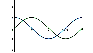 find axis of symmetry