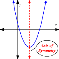 symmetric axis