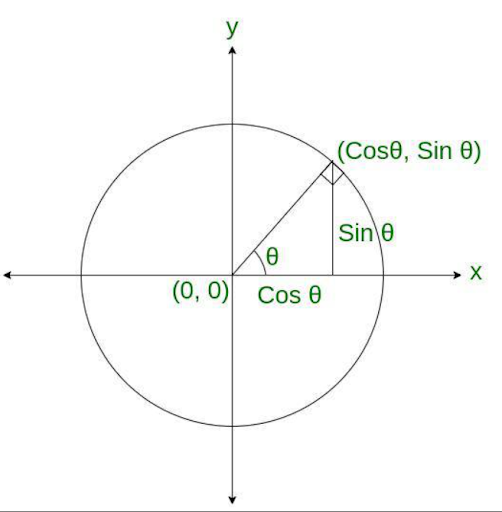 unit circle
