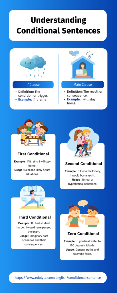 Mastering Conditionals: Types of Conditional Sentences and Their Grammar