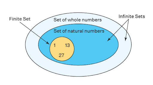 Finite Sets