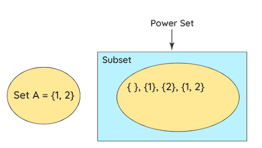 Subsets and Power Sets