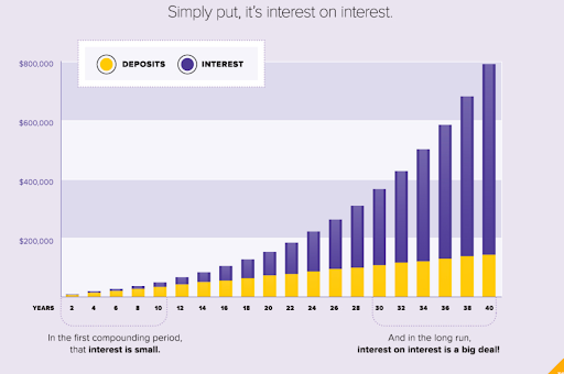 Visualizing compound interest