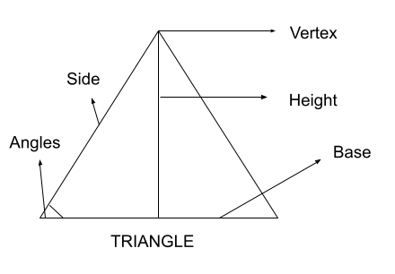 diagrams of various types of Polygons