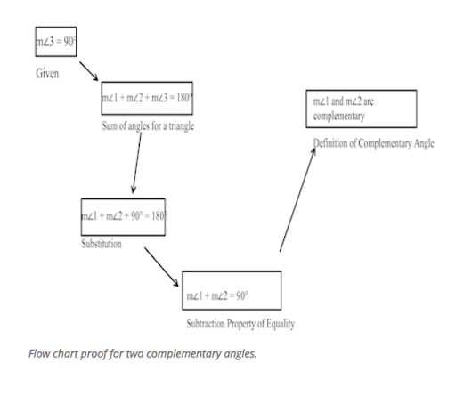 flow chart proving triangle congruence.