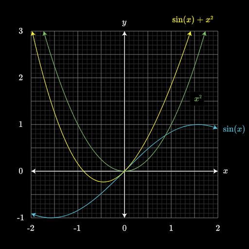 how the chain rule works