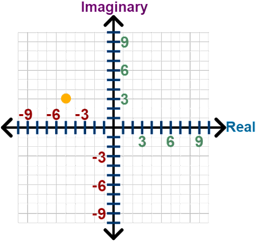 Representation on the Complex Plane
